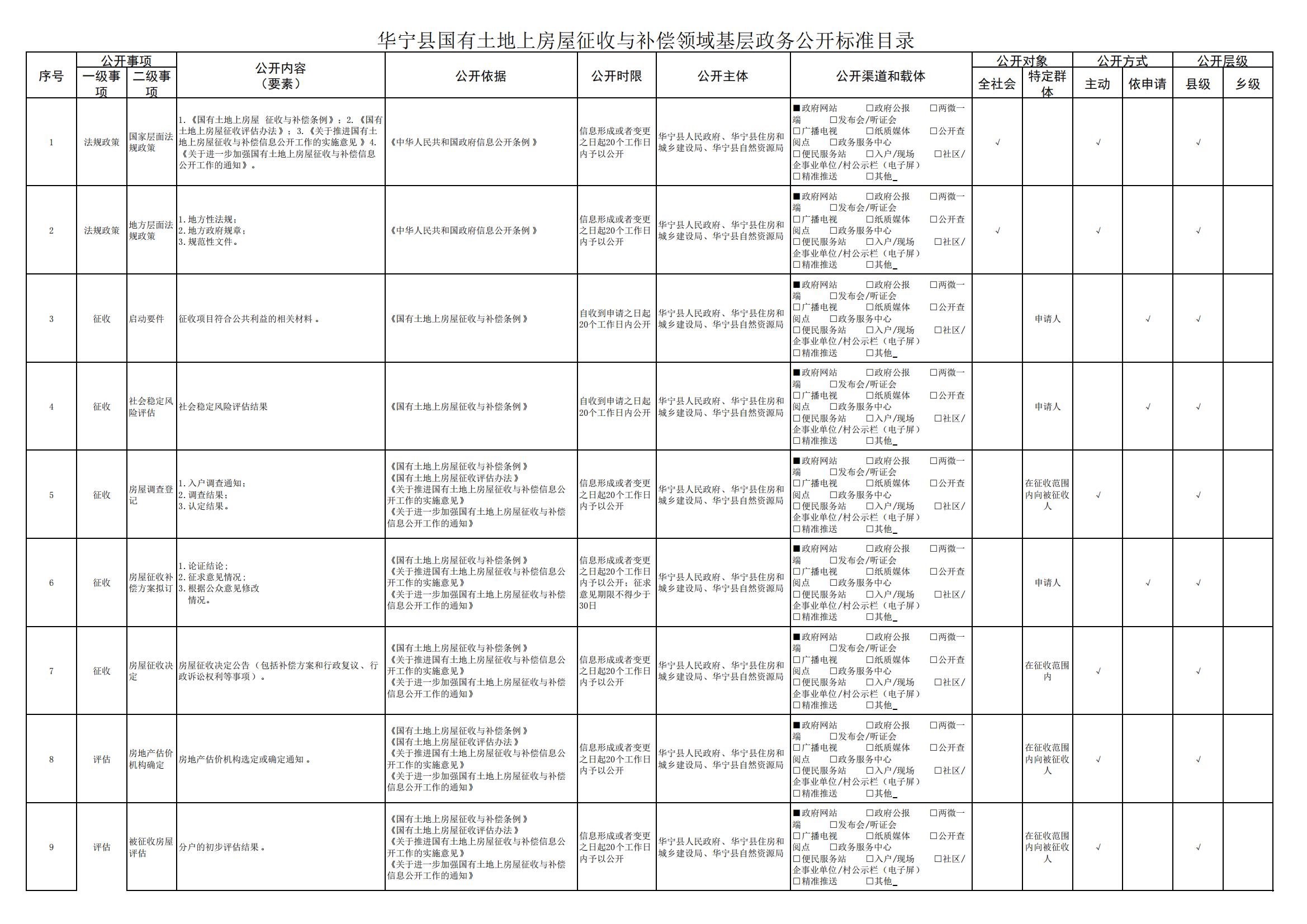 华宁县国有土地上房屋征收与补偿领域基层政务公开标准目录_00.png