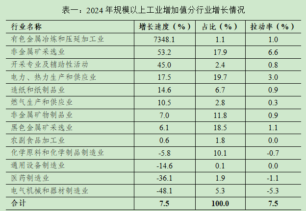 表一（规上工业）.jpg