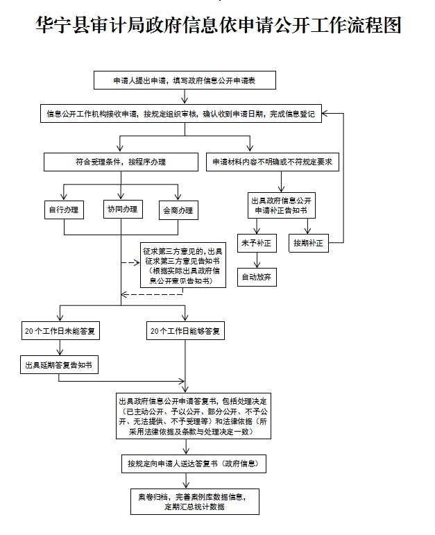 华宁县审计局政府信息依申请公开工作流程图.png