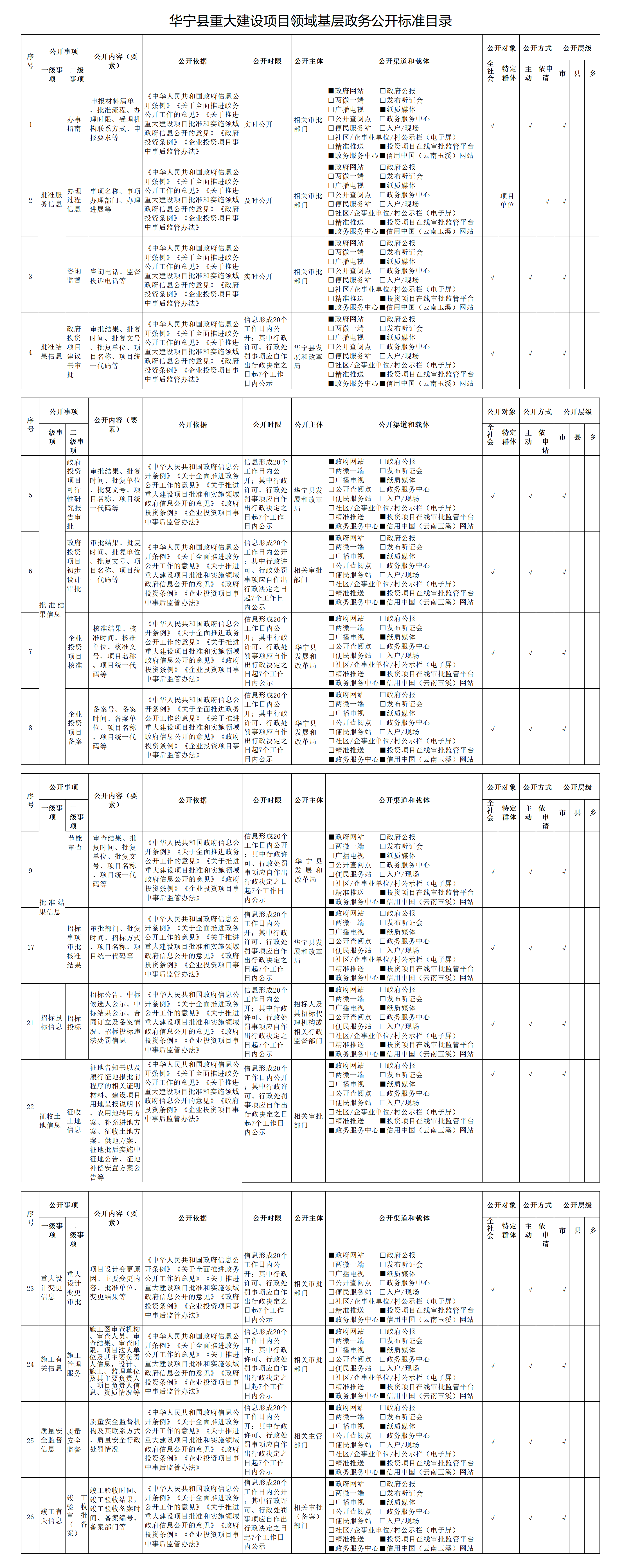 2025年 华宁县重大建设项目领域基层政务公开标准目录 1119.png
