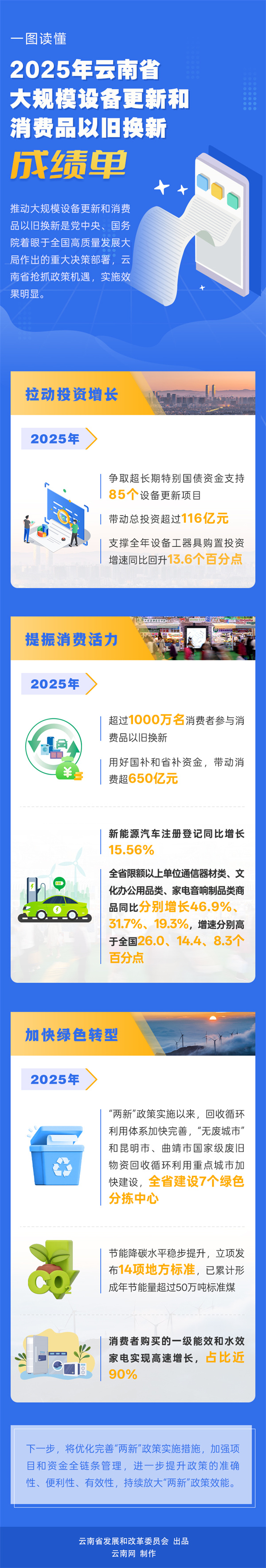 一图读懂丨2025年云南省大规模设备更新和消费品以旧换新成绩单.jpg